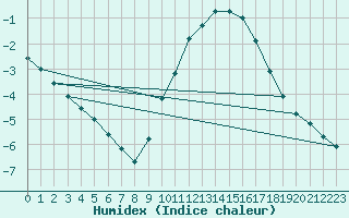 Courbe de l'humidex pour Langres (52) 