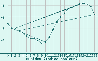 Courbe de l'humidex pour Coulommes-et-Marqueny (08)