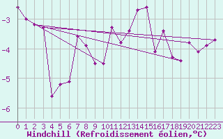 Courbe du refroidissement olien pour Buchs / Aarau