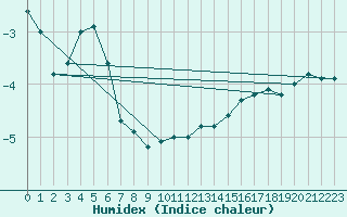 Courbe de l'humidex pour Turku Artukainen