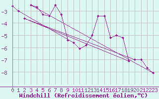 Courbe du refroidissement olien pour Langres (52) 
