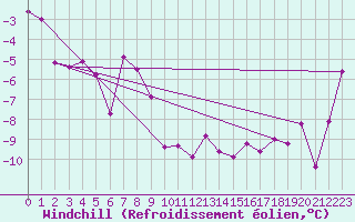 Courbe du refroidissement olien pour Gubbhoegen