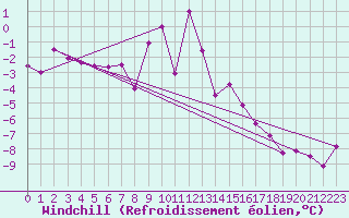 Courbe du refroidissement olien pour Achenkirch
