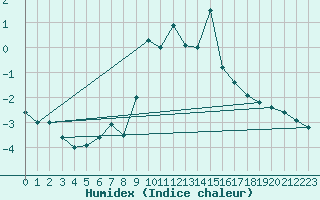 Courbe de l'humidex pour Gornergrat