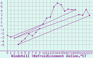Courbe du refroidissement olien pour Grenoble/agglo Le Versoud (38)