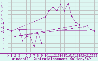 Courbe du refroidissement olien pour Braganca