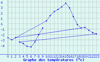 Courbe de tempratures pour Ebersberg-Halbing