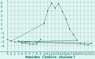 Courbe de l'humidex pour Weybourne