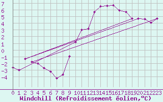 Courbe du refroidissement olien pour Estres-la-Campagne (14)