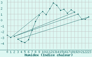Courbe de l'humidex pour Wunsiedel Schonbrun