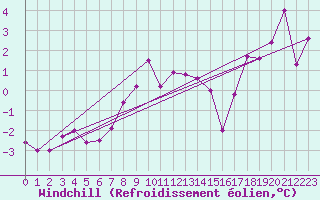 Courbe du refroidissement olien pour Tromso