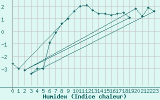 Courbe de l'humidex pour Oulu Vihreasaari