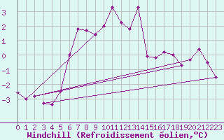 Courbe du refroidissement olien pour Brocken