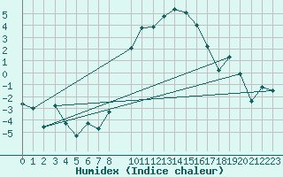 Courbe de l'humidex pour Altdorf