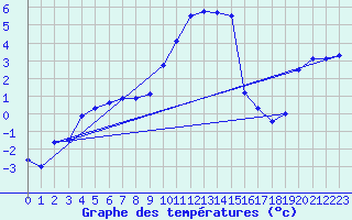 Courbe de tempratures pour Trawscoed