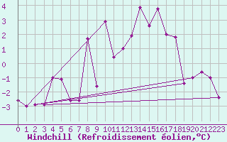Courbe du refroidissement olien pour Col des Rochilles - Nivose (73)