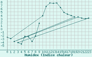 Courbe de l'humidex pour Muehlacker