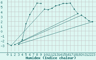 Courbe de l'humidex pour Veggli Ii