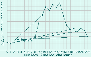 Courbe de l'humidex pour Braunlage