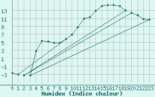 Courbe de l'humidex pour Bellefontaine (88)