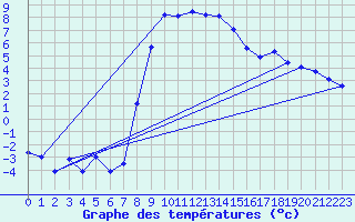 Courbe de tempratures pour Chisineu Cris