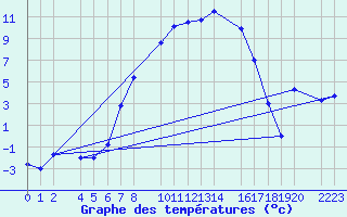 Courbe de tempratures pour Papa Repuloter