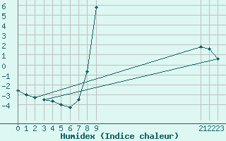 Courbe de l'humidex pour Bousson (It)