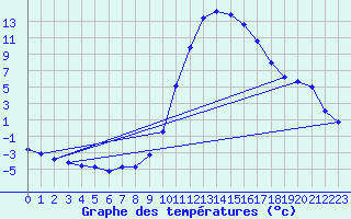 Courbe de tempratures pour Bras (83)