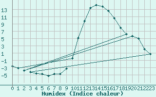 Courbe de l'humidex pour Bras (83)