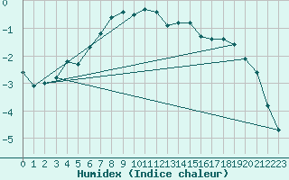 Courbe de l'humidex pour Skagsudde