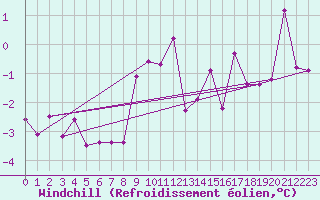 Courbe du refroidissement olien pour Wunsiedel Schonbrun