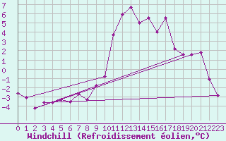 Courbe du refroidissement olien pour Saint-Michel-Mont-Mercure (85)