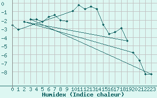 Courbe de l'humidex pour Eggishorn