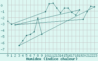 Courbe de l'humidex pour Fanaraken
