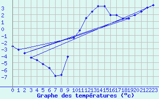 Courbe de tempratures pour Buzenol (Be)