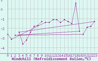 Courbe du refroidissement olien pour Swinoujscie