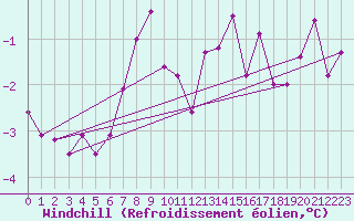 Courbe du refroidissement olien pour Somosierra