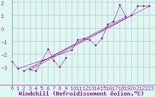 Courbe du refroidissement olien pour Besson - Chassignolles (03)