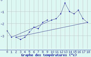 Courbe de tempratures pour Isfjord Radio