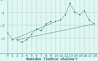 Courbe de l'humidex pour Isfjord Radio