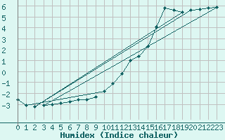 Courbe de l'humidex pour Ploeren (56)