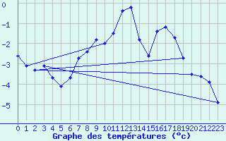 Courbe de tempratures pour Eggishorn