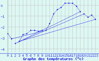 Courbe de tempratures pour Lagarrigue (81)