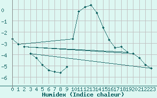 Courbe de l'humidex pour Puchberg