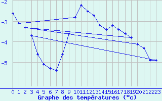 Courbe de tempratures pour Rezekne