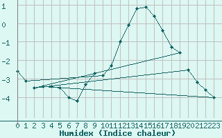 Courbe de l'humidex pour Waldmunchen