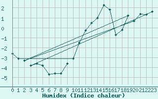 Courbe de l'humidex pour Hohenpeissenberg