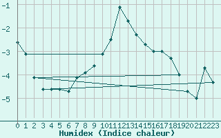 Courbe de l'humidex pour Marnitz