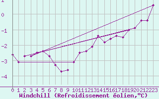 Courbe du refroidissement olien pour Christnach (Lu)