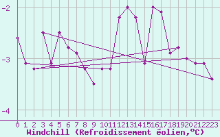 Courbe du refroidissement olien pour Neuruppin